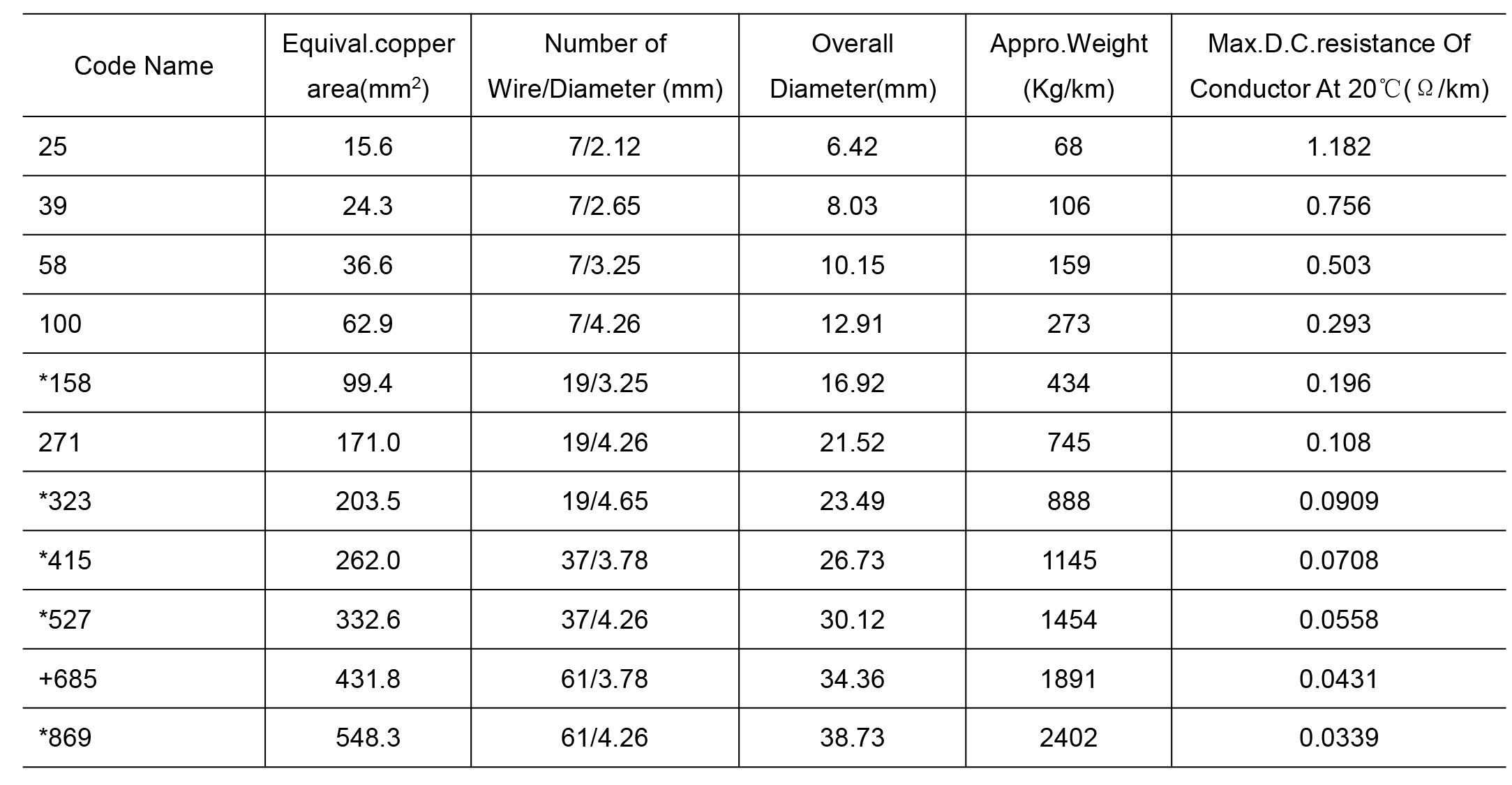 AAC-All Aluminum Conductor south african standard